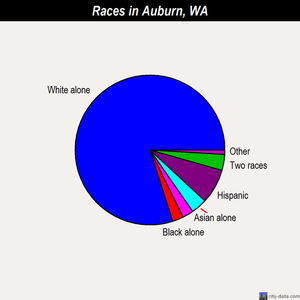 Auburn races chart