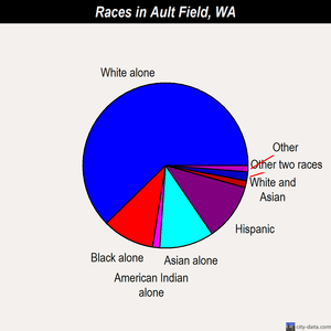 Ault Field races chart