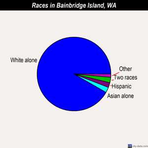 Bainbridge Island races chart