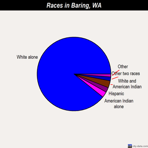 Baring races chart