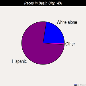 Basin City races chart