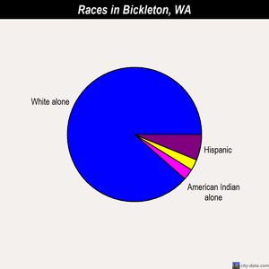 Bickleton races chart