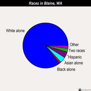 Blaine races chart