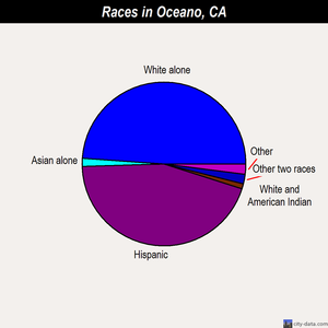 Oceano races chart