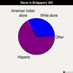 Bridgeport races chart