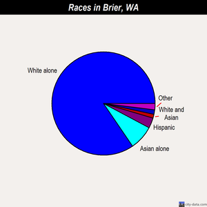 Brier races chart