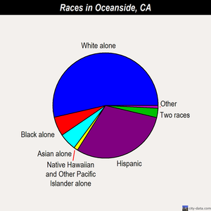 Oceanside races chart