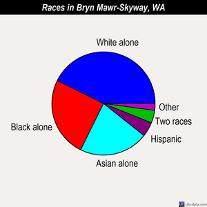 Bryn Mawr-Skyway races chart