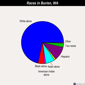 Burien races chart