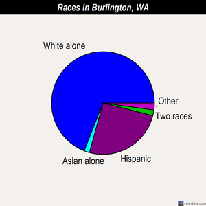 Burlington races chart