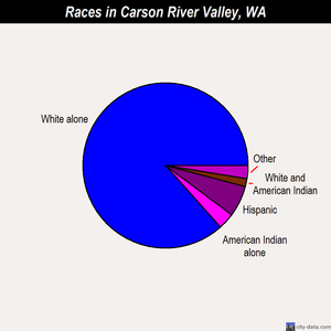 Carson River Valley races chart