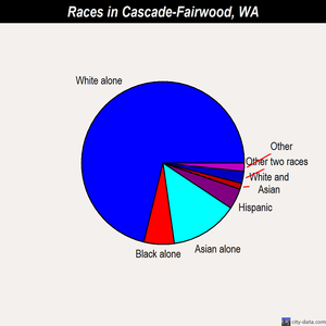 Cascade-Fairwood races chart