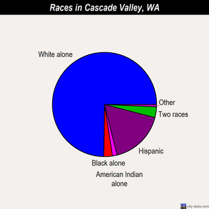 Cascade Valley races chart