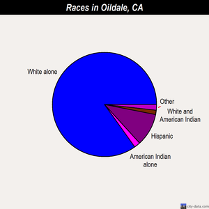 Oildale races chart