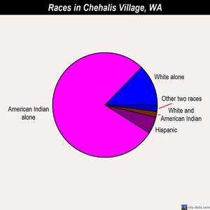 Chehalis Village races chart