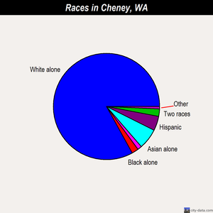 Cheney races chart