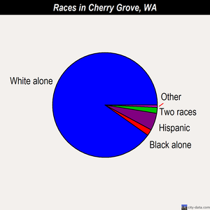 Cherry Grove races chart
