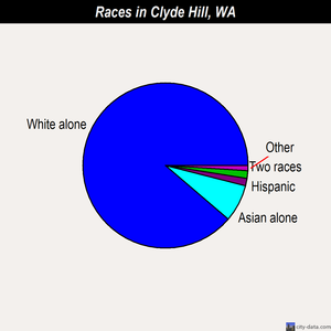 Clyde Hill races chart