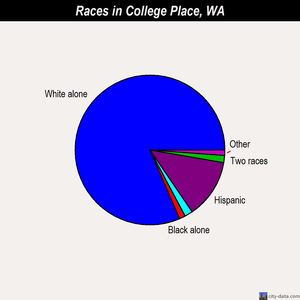 College Place races chart