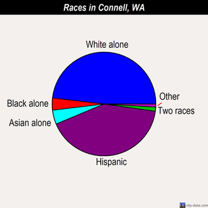 Connell races chart