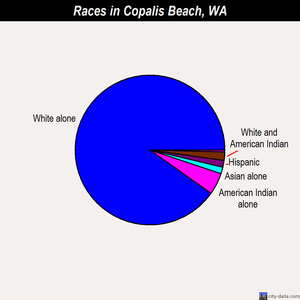 Copalis Beach races chart