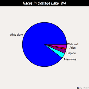Cottage Lake races chart