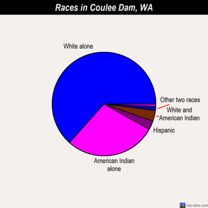 Coulee Dam races chart