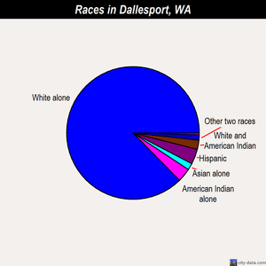 Dallesport races chart