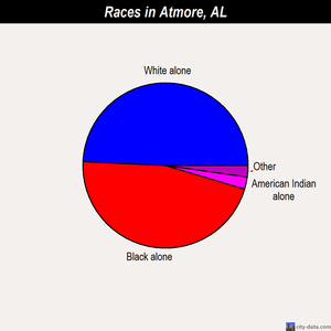 Atmore races chart
