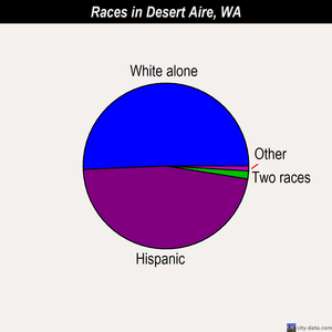Desert Aire races chart