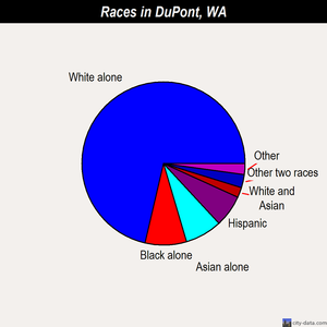 DuPont races chart
