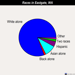 Eastgate races chart