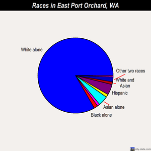 East Port Orchard races chart