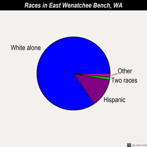 East Wenatchee Bench races chart