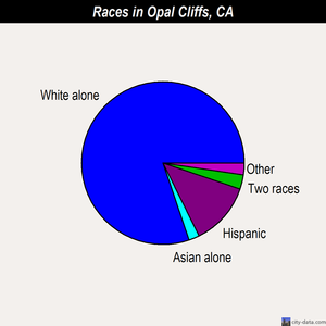 Opal Cliffs races chart