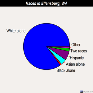 Ellensburg races chart