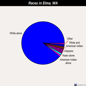 Elma races chart