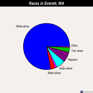 Everett races chart