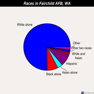Fairchild AFB races chart