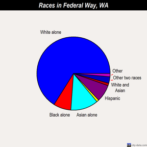 Federal Way races chart
