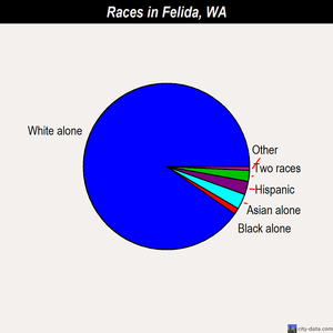 Felida races chart