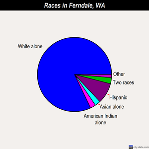 Ferndale races chart