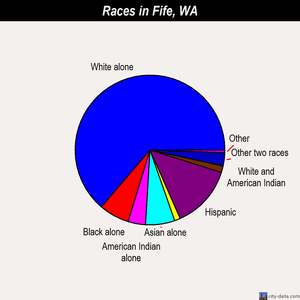 Fife races chart