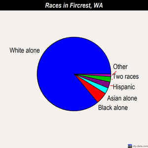 Fircrest races chart