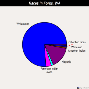 Forks races chart