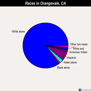 Orangevale races chart