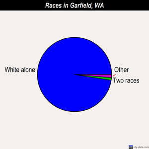 Garfield races chart