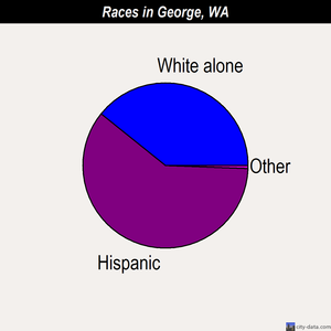 George races chart