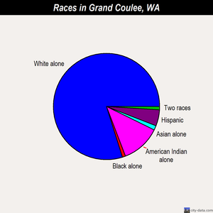Grand Coulee races chart