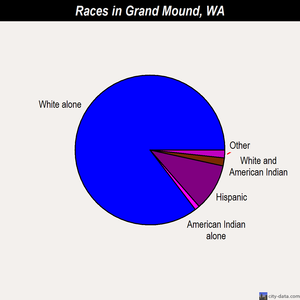 Grand Mound races chart